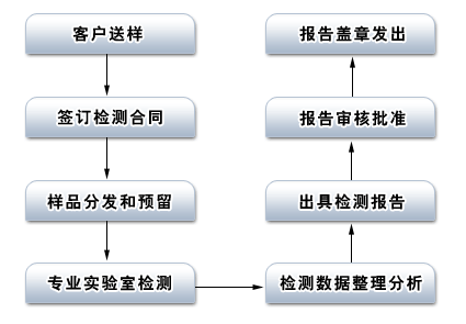  8858cc永利官网检测中心